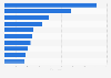 Leading iPad apps by Daily active users (DAU) in Austria 2019