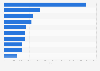 Leading iPhone apps by Daily active users (DAU) in France 2017