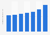 Average profit per equity partner of the leading U.S. law firms 2015-2018