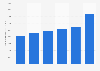 Market research spending on online research 2011-2016
