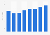 Motorola Solutions research and development expenses 2015-2018