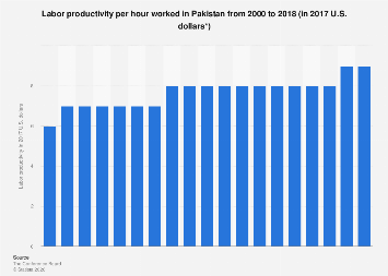 Pakistan: labor productivity per hour 2018| Statista