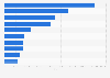 Daily active users (DAU) of leading apps from the Google Play Store in France February 2021 (in 1,000s)