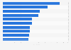 Law firms in the United States with the highest number of lawyers in 2018