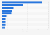Leading iPhone entertainment apps by Daily active users (DAU) in Germany 2017