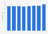 Number of employees in clothing retail stores in Czechia 2010-2016
