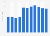 Number of guest nights in holiday dwellings in Norway 2009-2017