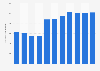 Number of foreign guest nights in holiday dwellings in Norway 2009-2017