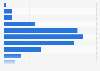 Salary distribution of social workers in Denmark 2018, by salary group