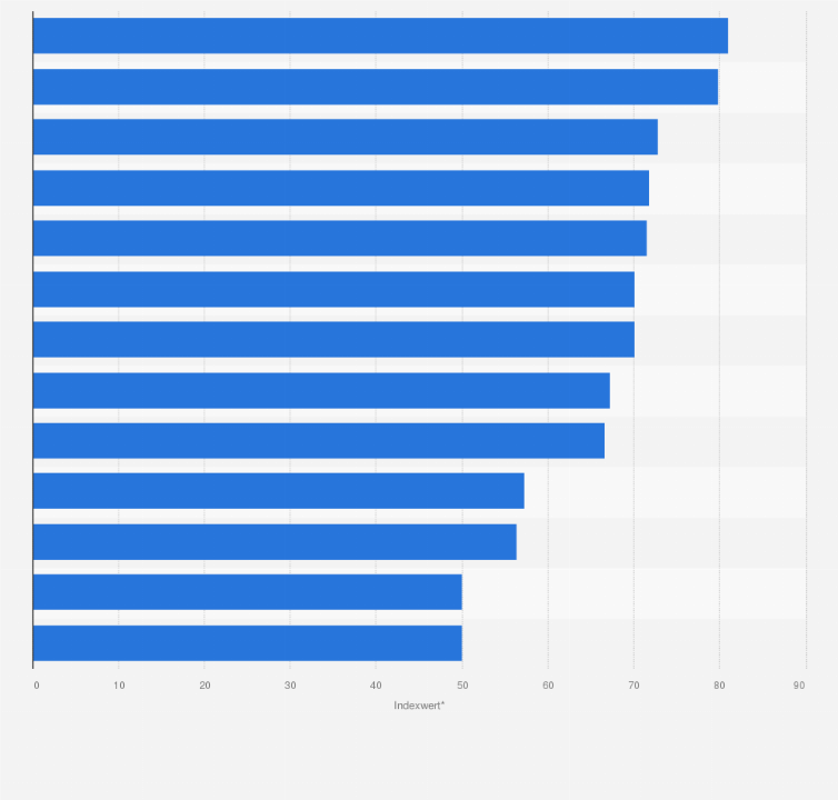 Statistik: Ranking der belgischen Fußball-Nationalspieler im WM-Viertelfinal-Spiel gegen Brasilien am 6. Juli 2018 nach dem Global Soccer Network Index*