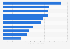 Global per capita public spending on energy efficiency by key country 2014