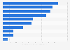 Global energy intensity of commercial buildings by select country 2014