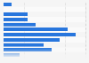 Salary distribution of psychologists in Denmark 2018, by salary group