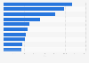 Leading iPhone gaming apps by Daily active users (DAU) in Great Britain 2017