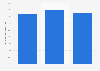 Latin America and the Caribbean: early-stage entrepreneurial activity rate 2014-2016