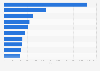 Leading iPhone gaming apps by Daily active users (DAU) in Spain 2017