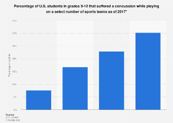 Number of sports played among youth with concussions U.S. 2017| Statista