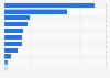 Volume of end-of-life portable batteries collected in Italy 2018, by region