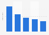 Leading online mass merchandiser sites Australia 2017, by unique audience