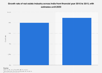 India Growth Rate Of Real Estate Industry 2020 Statista
