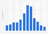Monthly number of guest nights in youth hostels in Norway 2017