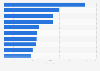 Leading iPhone health & fitness apps by Daily active users (DAU) in Switzerland 2018