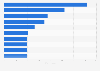 Leading iPhone health & fitness apps by Daily active users (DAU) in Spain 2018