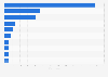 Leading iPhone lifestyle apps by Daily active users (DAU) in Germany 2017
