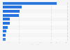 Leading iPhone lifestyle apps by Daily active users (DAU) in Spain 2017