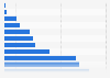 Distribution of investment in the economic sector of the UAE 2015 by industry