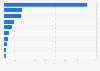 Leading iPhone music apps by Daily active users (DAU) in Germany 2018