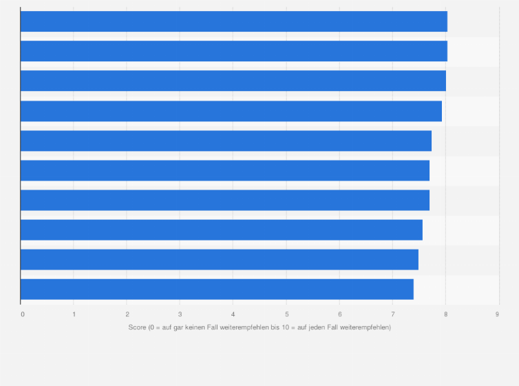 Statistik: Beste Arbeitgeber in der Branche Bau in Österreich im Jahr 2025 (0 = würde ich auf gar keinen Fall weiterempfehlen bis 10 = würde ich auf jeden Fall weiterempfehlen)