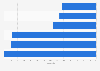 Amazon's potential 3-5-year impact on retailers' sales Australia 2017 by sector