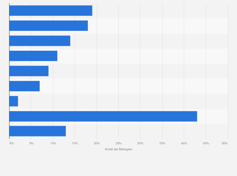 Statistik: Wie haben Sie nach Bekanntwerden des Cambridge-Analytica-Skandals reagiert?