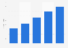 Domino's Pizza online sales in the UK and Ireland 2013-2017