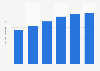 Domino's Pizza average sales per address in the United Kingdom (UK) 2013-2018