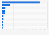 Daily active users (DAU) of leading iPhone news apps in France during February 2021 (in 1,000s)