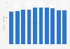 Nipponham Group's employee numbers FY 2013-2018