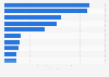 Leading iPhone shopping apps by Daily active users (DAU) in Austria 2019