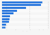 Leading iPhone shopping apps by Daily active users (DAU) in Switzerland 2018