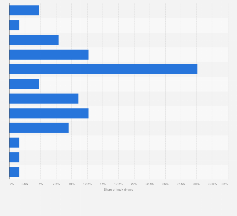 Truck Driver Salary >> Denmark Salary Distribution Of Truck Drivers 2018 Statista Truck Driver Salary >> Denmark Salary Distribution Of Truck Drivers 2018 Statista