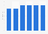 Employee costs as a percentage of sales India FY 2011 to FY 2016