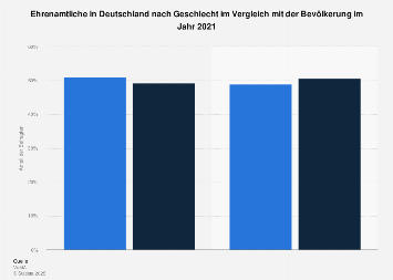 Umfrage in Deutschland zum Geschlecht von Ehrenamtlichen 2017