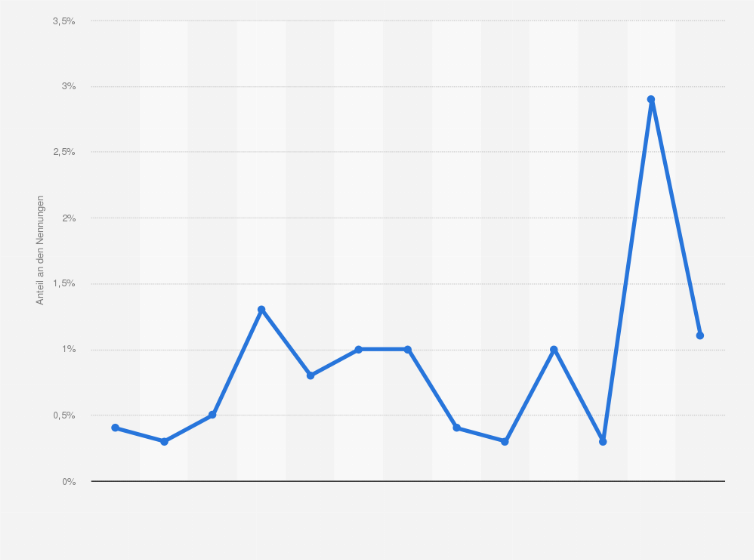 Statistik: Entwicklung der Wahrnehmung von Heidi Klum in der Werbung in Deutschland von Dezember 2021 bis Dezember 2022 (Anteil an allen Nennungen)