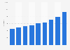 Number of undergraduate degree students in the UK from the UAE 2007-2016