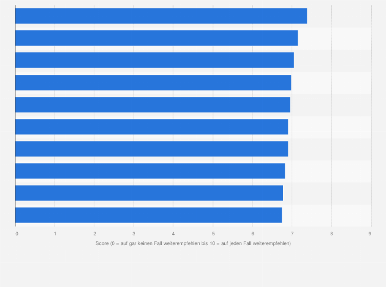 Statistik: Beste Arbeitgeber in der Branche Krankenkassen, Gesundheit und Soziales in Österreich im Jahr 2025 (0 = würde ich auf gar keinen Fall weiterempfehlen bis 10 = würde ich auf jeden Fall weiterempfehlen)