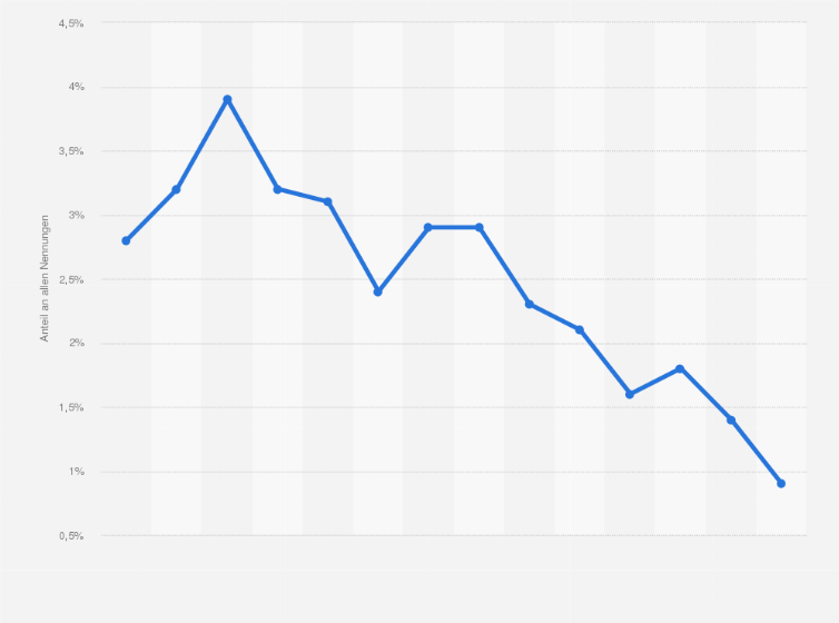 Statistik: Entwicklung der Wahrnehmung der Marke Volkswagen in der Werbung in Deutschland von 2009 bis 2022 (Anteil an allen Nennungen)