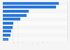 Leading iPhone shopping apps by Daily active users (DAU) in Germany 2018