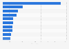 Leading iPhone shopping apps by Daily active users (DAU) in the UK 2018