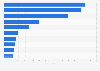 Leading iPad entertainment apps by Daily active users (DAU) in Switzerland 2018